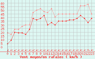 Courbe de la force du vent pour Saentis (Sw)