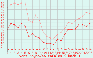 Courbe de la force du vent pour La Ciotat / Bec de l