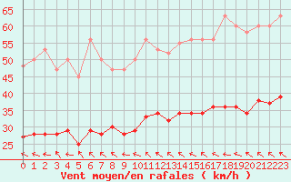 Courbe de la force du vent pour Mazres Le Massuet (09)