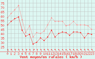 Courbe de la force du vent pour le bateau EUCFR11