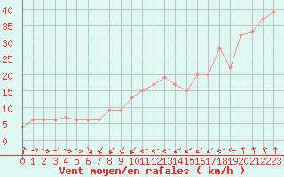 Courbe de la force du vent pour Skagen