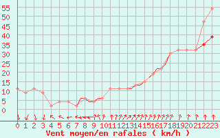 Courbe de la force du vent pour Valley