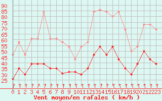 Courbe de la force du vent pour Mont-Aigoual (30)