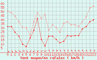 Courbe de la force du vent pour La Ciotat / Bec de l