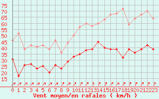 Courbe de la force du vent pour Caen (14)