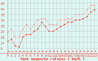 Courbe de la force du vent pour Pointe du Raz (29)