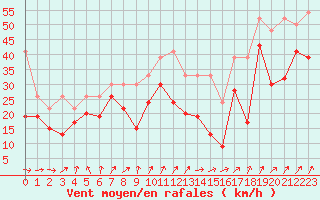 Courbe de la force du vent pour Chasseral (Sw)