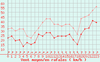 Courbe de la force du vent pour West Freugh
