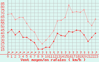 Courbe de la force du vent pour Landivisiau (29)