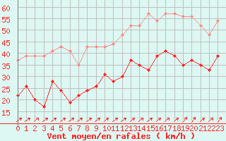 Courbe de la force du vent pour Nancy - Ochey (54)