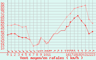 Courbe de la force du vent pour Scilly - Saint Mary