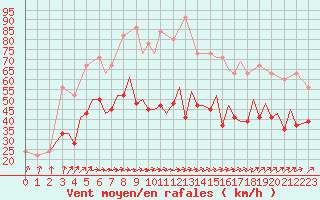 Courbe de la force du vent pour Jersey (UK)