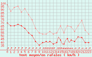 Courbe de la force du vent pour Valley