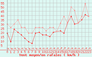 Courbe de la force du vent pour Pointe de Chemoulin (44)