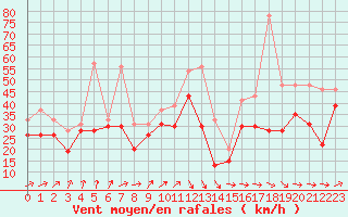 Courbe de la force du vent pour Pointe du Raz (29)