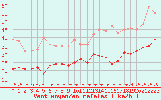 Courbe de la force du vent pour 