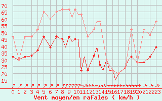 Courbe de la force du vent pour Shoream (UK)