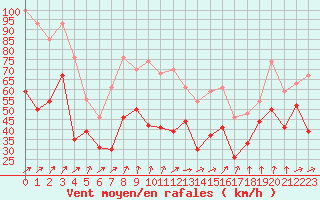 Courbe de la force du vent pour la bouée 62304