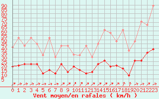 Courbe de la force du vent pour Einsiedeln