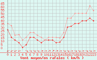 Courbe de la force du vent pour Cap Pertusato (2A)