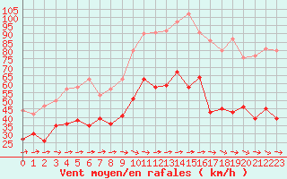 Courbe de la force du vent pour Porquerolles (83)