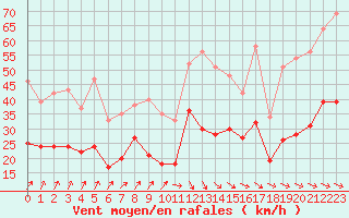 Courbe de la force du vent pour Beitem (Be)