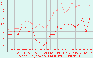 Courbe de la force du vent pour La Dle (Sw)