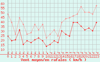 Courbe de la force du vent pour Ile de Groix (56)