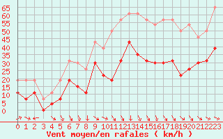 Courbe de la force du vent pour Perpignan (66)