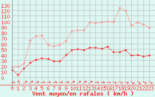 Courbe de la force du vent pour Figari (2A)