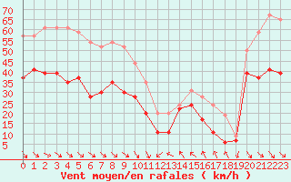 Courbe de la force du vent pour Cap Bar (66)