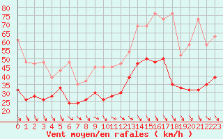 Courbe de la force du vent pour Matro (Sw)