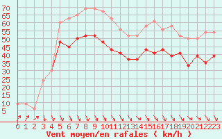 Courbe de la force du vent pour Donna Nook