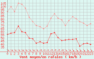 Courbe de la force du vent pour Porquerolles (83)