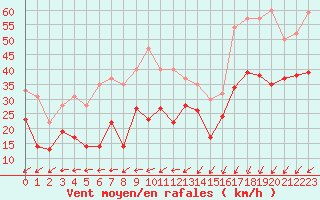 Courbe de la force du vent pour Camaret (29)