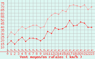 Courbe de la force du vent pour Carcassonne (11)