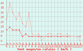 Courbe de la force du vent pour Elsenborn (Be)