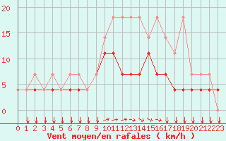 Courbe de la force du vent pour Florennes (Be)
