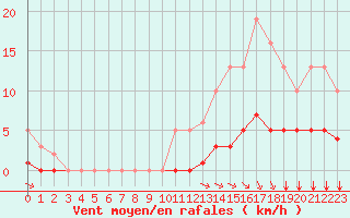 Courbe de la force du vent pour Breuillet (17)