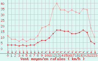 Courbe de la force du vent pour Tauxigny (37)