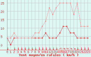 Courbe de la force du vent pour Kleine-Brogel (Be)