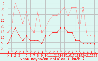 Courbe de la force du vent pour Kleine-Brogel (Be)