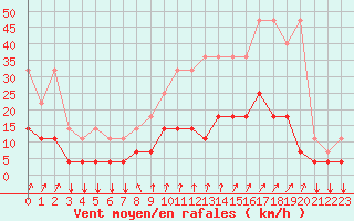 Courbe de la force du vent pour Kleine-Brogel (Be)