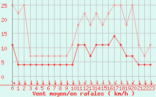 Courbe de la force du vent pour Munte (Be)