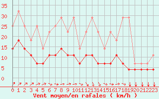 Courbe de la force du vent pour Kleine-Brogel (Be)