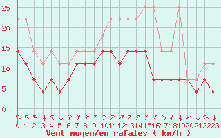 Courbe de la force du vent pour Koksijde (Be)