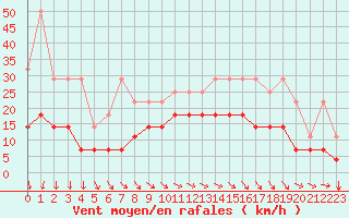 Courbe de la force du vent pour Koksijde (Be)