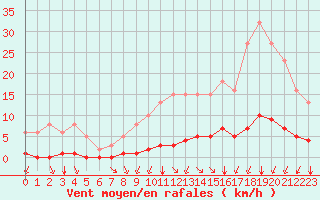 Courbe de la force du vent pour Chailles (41)