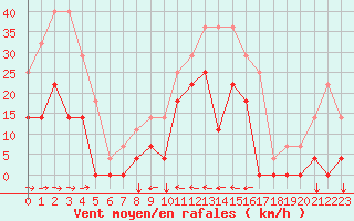 Courbe de la force du vent pour Envalira (And)