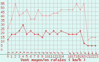 Courbe de la force du vent pour Munte (Be)